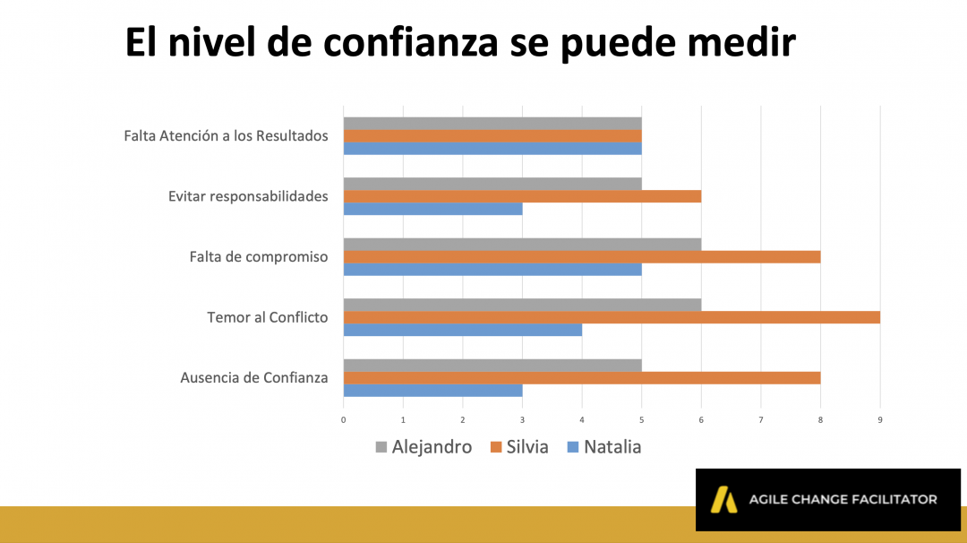Gestion del cambio organizacional - nivel de confianza